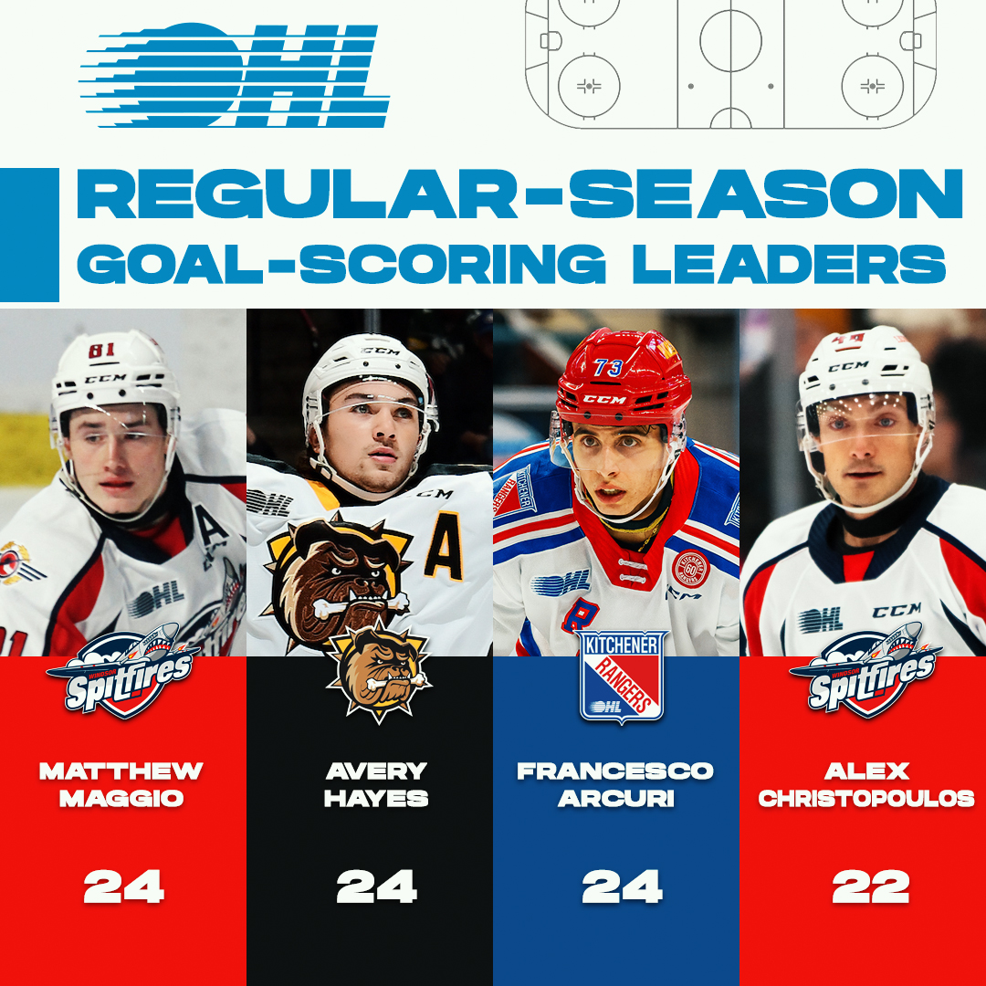 OHLHockey's tweet photo. Tight race for the #OHL goal-scoring lead! 🚨

LEADERS 📊: https://t.co/YiXHsLtBPm https://t.co/lziK6kTJMS