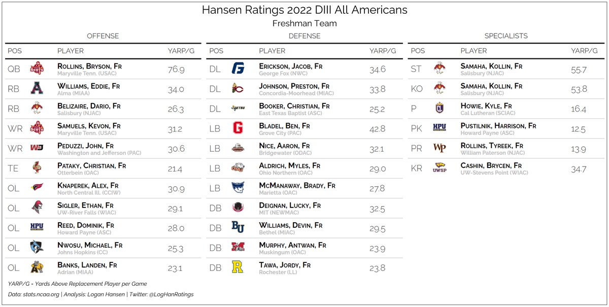 National Awards (cont'd)

OPOTY: Ethan Greenfield, North Central
OLOTY: Jeske Maples, North Central
OCOTY: Patrick Rotchford, Cortland

LBOTY: Zach Blackiston, Heidelberg
DBOTY: Parker Rochford, Wartburg
DCOTY: Matt Tschetter, Wartburg

Full release: hansenratings.github.io
