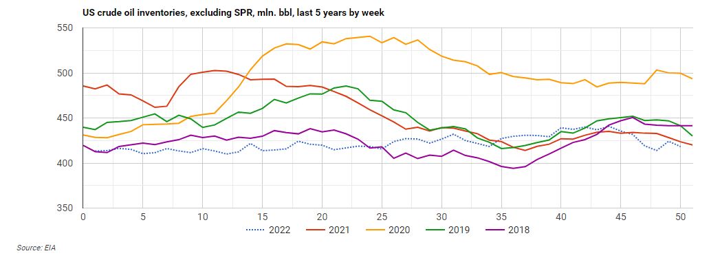 InTwits's tweet image. We are finishing 2022 with US Crude oil inventories at record lows for the last 5 years. But the #oilprice continue to slide. Tight oil market coming in 2023 with price rebound?
#OOTT #WTIC #Crudeoil #commodities