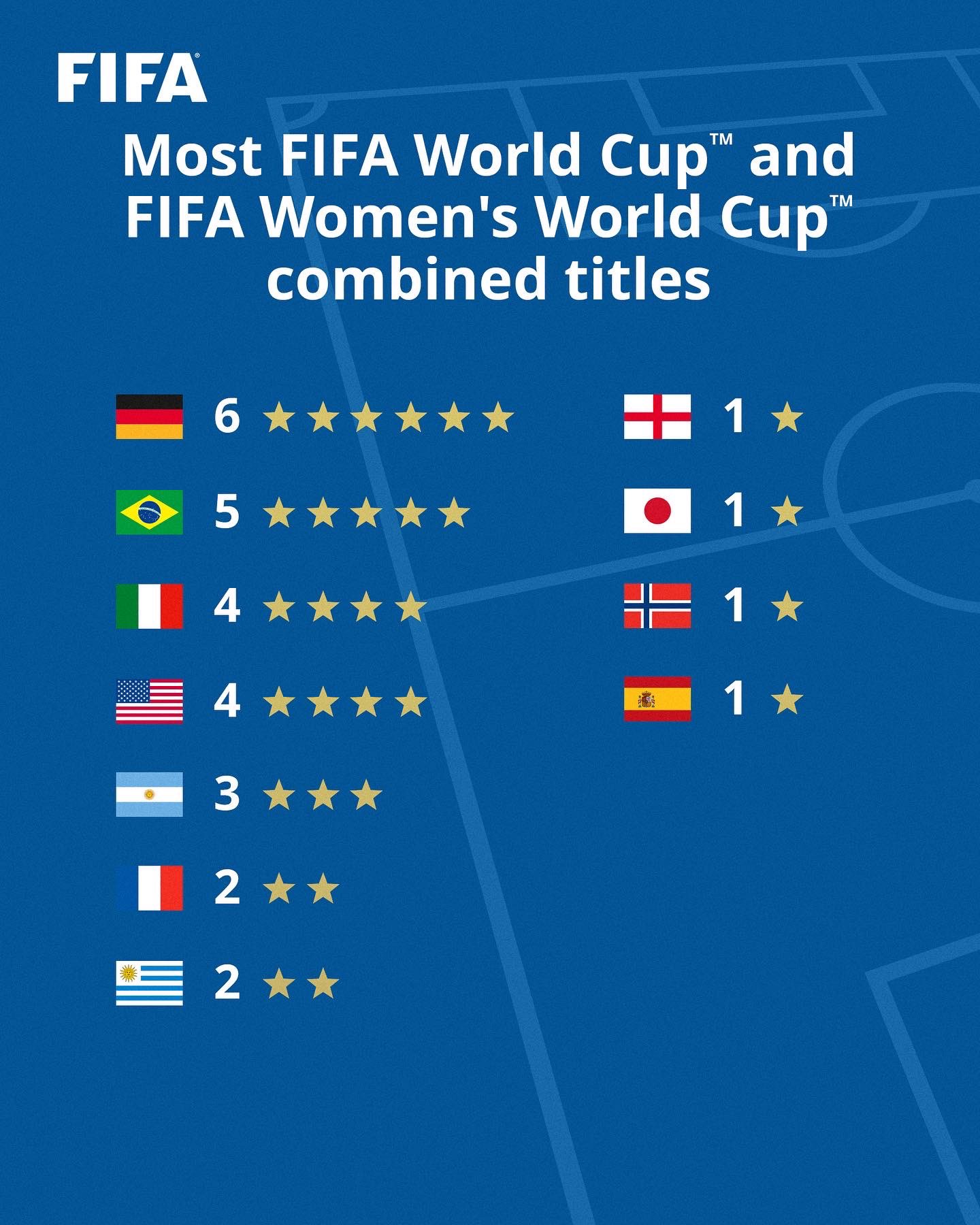 FIFA World Cup on X: What will this list look like after the #FIFAWWC in  2023? 🤔 #FIFAWorldCup  / X