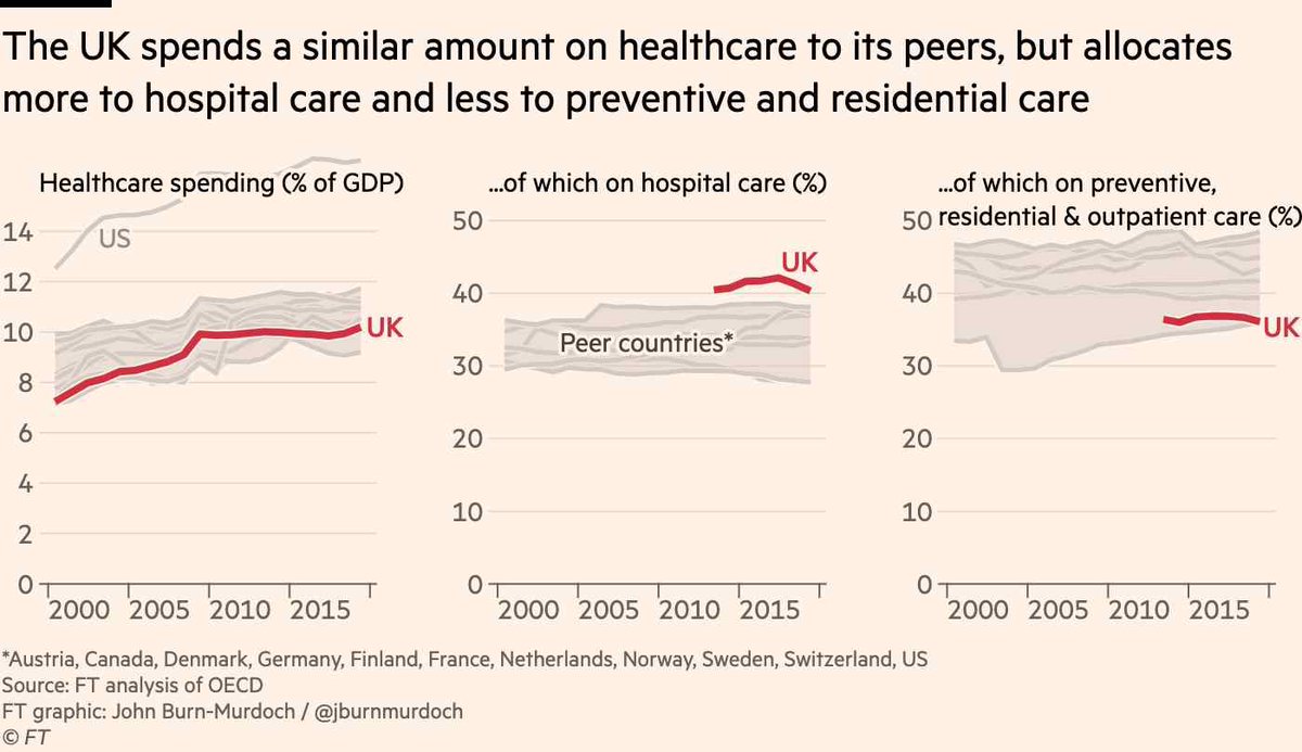 @JohnvOhlen @joncstone ...as UK is currently an outlier in spending loads on secondary care (treating the sick), but much less than peers on primary/preventive care (keeping people healthy) and social care (freeing up hospital resources and reducing risk of repeat admissions among elderly)