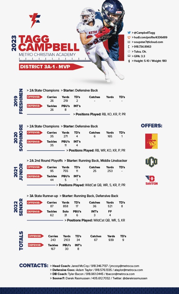 Still Looking for a Home❗️❗️
Athletic Resume/ Career stats 
hudl.com/video/3/433648…
Highlights^^