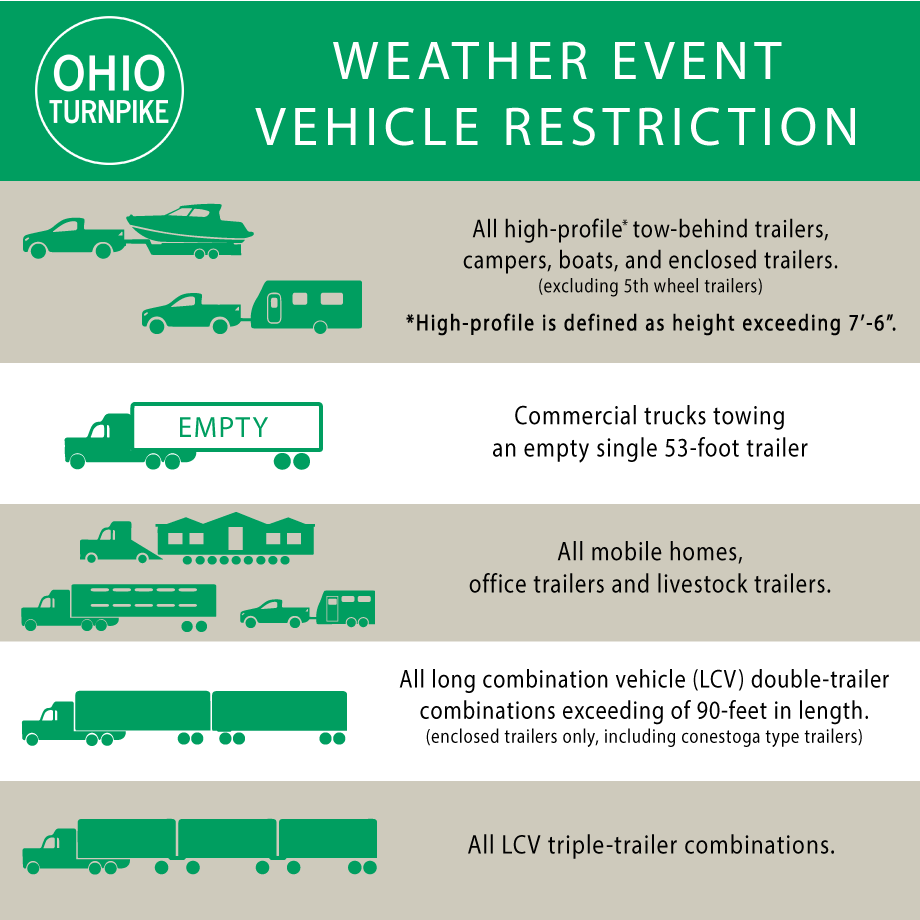 A travel ban has been issued effective Fri, 12/23/22 @ 6AM for the entire length of the #OHTPK for certain high profile vehicles. 

The travel ban is expected to expire Sun, 12/25/22 @ 8AM. A summary of prohibited vehicles shown in graphic below: