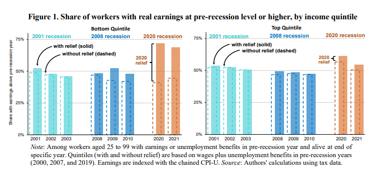 Using IRS tax records, researchers at the JCT and Federal Reserve found that the lowest-income earners saw earnings gains in 2021 while the top quintile saw declines — the opposite of what occurred after the recessions in 2001 and 2008 papers.ssrn.com/sol3/papers.cf…