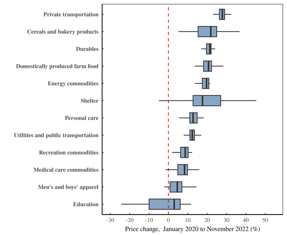 blair_fix's tweet image. The inflation story that you don&apos;t usually hear: inflation varies wildly by commodity group.

#inflation

economicsfromthetopdown.com/2022/12/15/inf…
