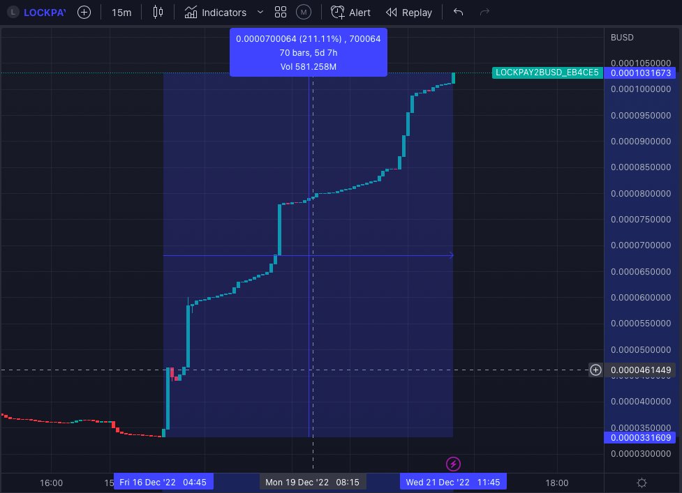 lock_pay's tweet image. Have you heard the news⁉️

#LockPay Bottom Has Been Confirmed
Now It's Time to Pump📈

Upcoming Changes:

- New ADM and LockPay Life Cycle🥳
- New Website
- Marketing Resuming
- BuyBacks with Utility

Our chart has already pumped 200%!!

Watch AMA here:
youtube.com/watch?v=T-ni6x…