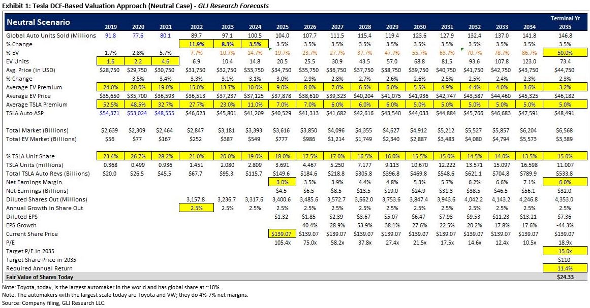 GLJ Research, LLC (@glj_research) on Twitter photo We've been asked, by many recently, how we arrive at our yr-end 2023E PT of $23.44 (or -82.5% downside from today's closing price). So... here it is, as we've previously published. <a href="/GordonJohnson19/">Gordon Johnson</a> <a href="/GLJ_Research/">GLJ Research, LLC</a> $TSLA We've been asked, by many recently, how we arrive at our yr-end 2023E PT of $23.44 (or -82.5% downside from today's closing price). So... here it is, as we've previously published. <a href="/GordonJohnson19/">Gordon Johnson</a> <a href="/GLJ_Research/">GLJ Research, LLC</a> $TSLA
