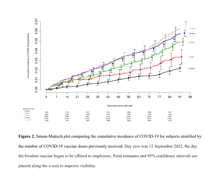 New study: the more vaccine doses, the greater the risk of actually getting Covid.

No lie.

Not safe, not effective.

medrxiv.org/content/10.110…