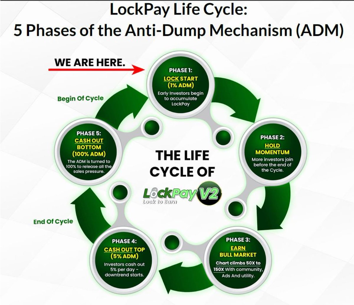 lock_pay's tweet image. New and Improved ADM🎆

#LockPay is the only token that pumps during bear markets..

We've redesigned the ADM to create a controlled pump and payout period

Which allows investors to CASH OUT BIG!

Our Last Pump Did 50X in 15 Days
We're About to Start Again‼️

 #Crypto #Lock2Earn