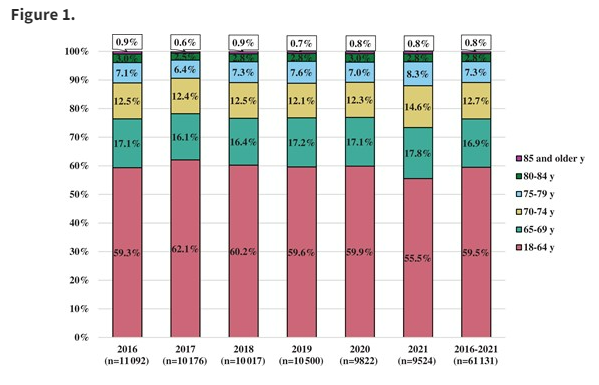 Update on Enrollment of Older Adults Onto National Cancer Institute National Clinical Trials Network Trials academic.oup.com/jncimono/artic… <a href="/GraceMishkin/">Grace Mishkin</a> <a href="/AndreaDenicoff/">Andrea Denicoff</a> @rochgerionc <a href="/WilliamDale_MD/">William Dale, MD, PhD, FASCO</a> <a href="/HKlepinMD/">Heidi Klepin</a> <a href="/YoungSIOG/">Young SIOG</a> <a href="/SIOGorg/">International Society of Geriatric Oncology (SIOG)</a> #GeriOnc #OlderAdults #OncoAlert #SIOG #YoungSIOG