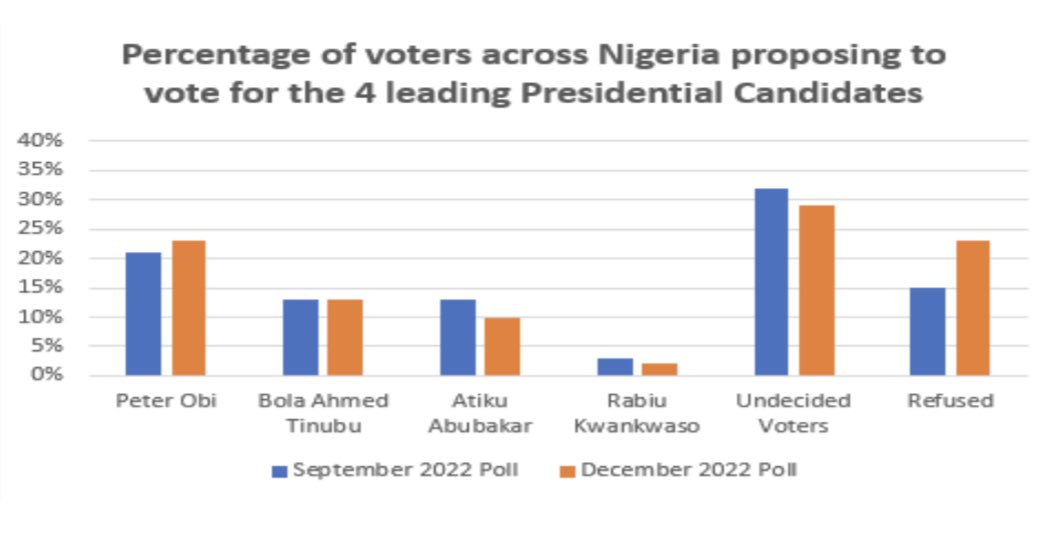 Graph Showing ANAP/NOI poll result for September and December.