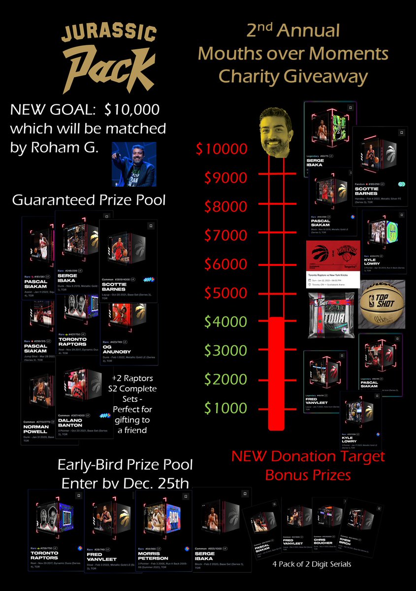 Thanks to the <a href="/NBATopShot/">NBA Top Shot</a> community we broke our original Mouths Over Moments Charity goal of $3K in 3 days! 

So, we've⬆️our target to $10K and + new prizes to our target prize pool!

Let's max out <a href="/roham/">roham</a>'s donation match and help some great charities!

medium.com/@TheJurassicPa…