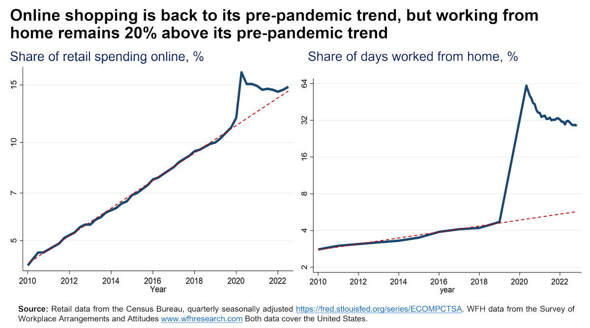 Maybe the best data showing the permanent rise in #WFH

Online shopping has returned to its pre-pandemic trend, as has eating out, leisure travel and sports attendance. But WFH has stabilized at 20% above its pre-pandemic trend

WFH has stuck because firms and employees both gain