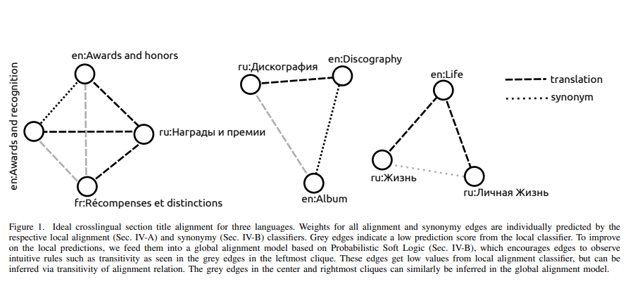 "Crosslingual Section Title Alignment in <a href="/Wikipedia/">Wikipedia</a>", a probabilistic method that identifies cross-language
mappings based on section content features.

(<a href="/dedwit/">Djellel Difallah</a> et al, 2022)

dlab.epfl.ch/people/west/pu…

<a href="/e__migrante/">Diego Sáez Trumper</a> <a href="/cervisiarius/">Bob West</a>