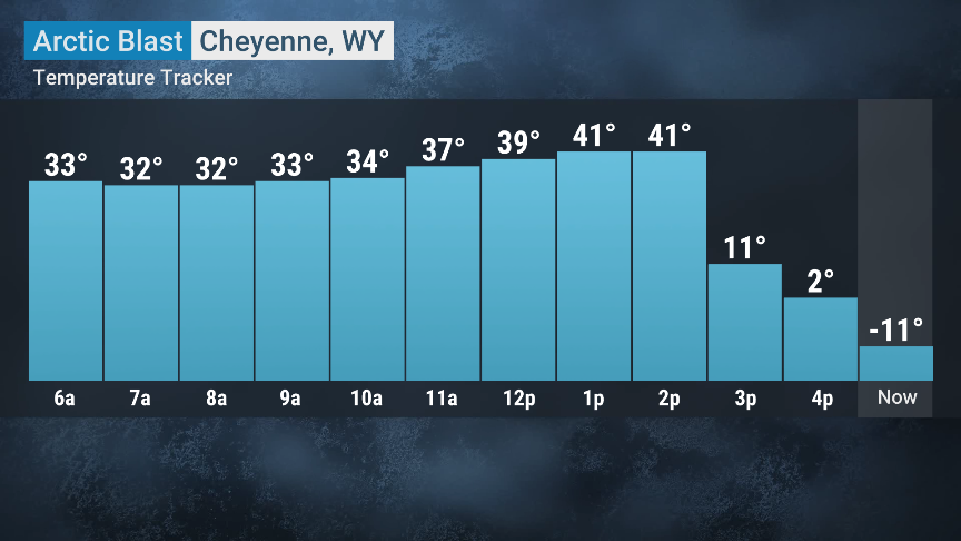 weatherchannel's tweet photo. Cheyenne, Wyoming is a strong contender for worst weather in the continental U.S. right now...

Thoughts and prayers for everyone in the negatives 🙏 https://t.co/2h7iiGhFgN