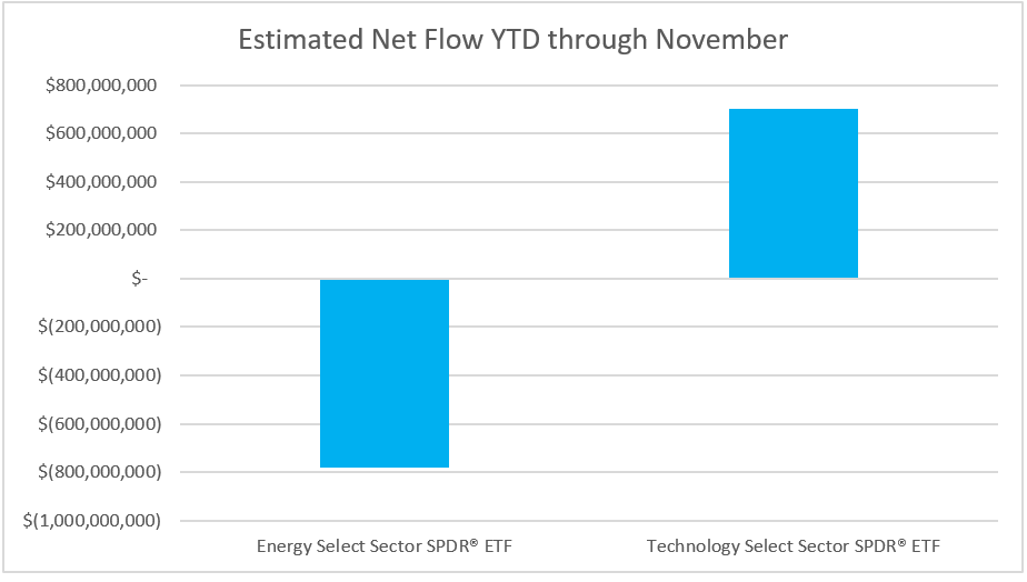 mhadden32's tweet photo. @dailydirtnap Really? A small representation, but flows into energy have been timid at best. Market participants continue to favor tech and last cycle's winners from data I've seen. https://t.co/mg4Sqej1Pp