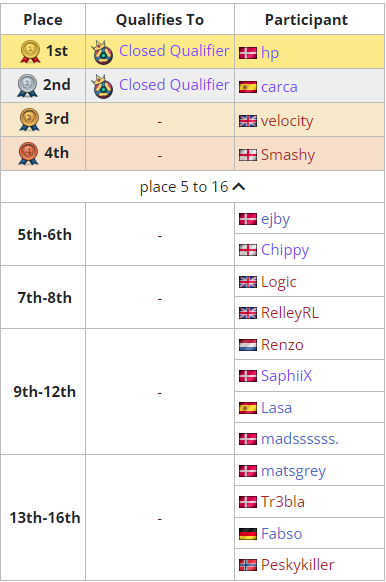 PeskyRL's tweet photo. Came 13th-16th in the #FEERFEST open qual. Thanks to @FeerTwitch for making and organising the turney and i will make sure to come back stronger for the next one https://t.co/OIZptv9yHb