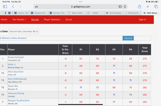 And congrats also to Coach Hogan’s LGA student LGA Students Masa Wu (Siuue Wu) and Katie Li (NJ — ‘23 Duke Commit) on their top 5 finishes at the this years Dixie Amateur in south Florida.