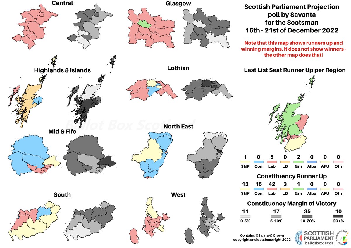 BallotBoxScot's tweet photo. Projecting Savanta 16 - 21 Dec into seats (changes vs 30 Sept - 4 Oct / vs 2021 election):

SNP ~ 61 (-2 / -3)
Labour ~ 26 (-2 / +4)
Conservative ~ 21 (nc / -10)
Green ~ 11 (nc /+3)
Lib Dem ~ 10 (+3 / +6)

(Projection caveats: https://t.co/f88QQROnh7) https://t.co/Ee7wffIktE