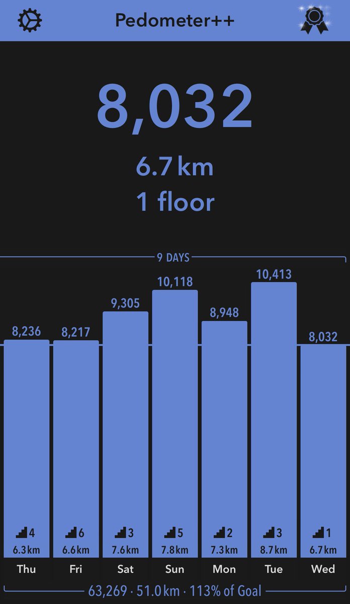 Graggry22's tweet image. 9 day streak! Let’s go! #8ksteps