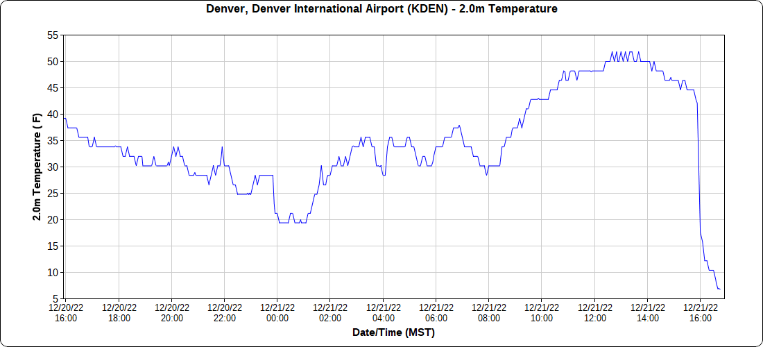 BianchiWeather's tweet photo. Officially a 37° hourly temperature drop in Denver (@DENAirport).

4pm: 42° (30° wind chill)
5pm: 5° (-21° wind chill)

#9wx #COwx https://t.co/KA2p2mxVn2