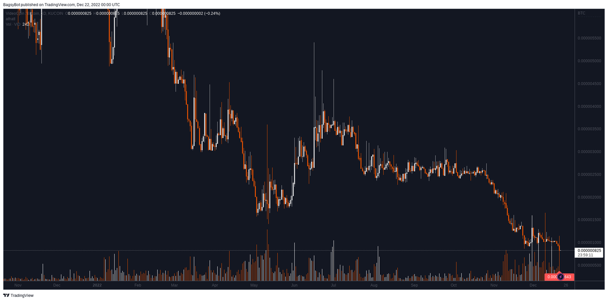 BagsyBot's tweet photo. Kucoin $VID / BTC (Vid)

New All-Time Low Daily close ✅ at 0.000000827 (-4.17% below prior ATL) https://t.co/d9PCg9X5OU