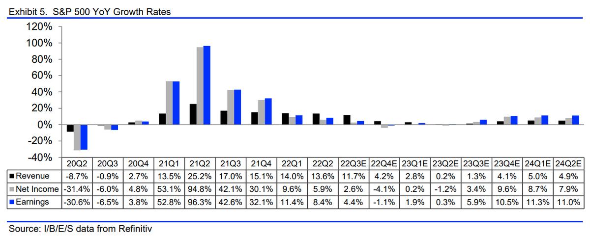Markets in Three(ish) Charts - Recession📉, rallies💸, terminal rates⛔
hancockandgore.substack.com/p/the-markets-…