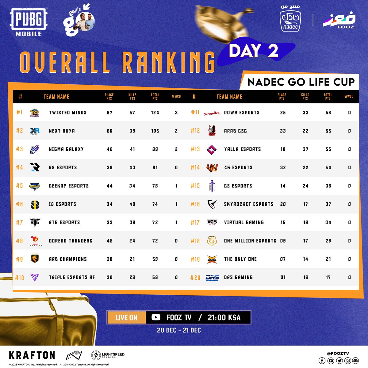 tv_fooz's tweet image. NADEC GO LIFE CUP DAY 2 🏆 

بعد العديد من اللحظات الحماسية والشيقة التي عشناها خلال أيام البطولة، نستعرض لكم جدول الترتيب 🔥 

#fooztv #esports #pubgmobile 
#NADEC #GOLIFE