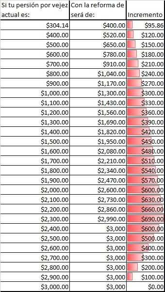 easegura's tweet photo. Los pensionados que actualmente reciben entre $2,000 y $2400 recibirán un aumento de dos veces la pensión mínima actual ($304.14). Y quienes reciben la pensión mínima actual tendrán un aumento de $96.86.
🤫 https://t.co/CmNF3oIF8h