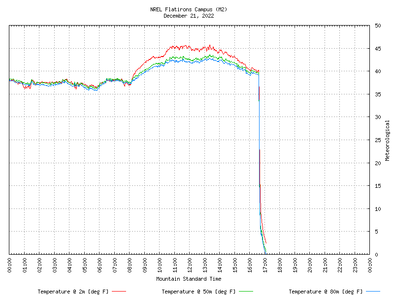 Temperature time series from the NREL Flatirons campus tower south of Boulder, CO, showing an extremely rapid drop in temperature on December 21, 2022. From: https://midcdmz.nrel.gov/apps/plot.pl?site=NWTC&start=20010824&live=1&time=0&inst=7&inst=8&inst=9&type=plot&wrlevel=2&convert=1&preset=0&first=3&math=0&second=-1&value=0.0&user=0&axis=1