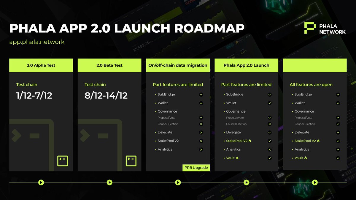 Hoja de Ruta de <a href="/PhalaNetwork/">Phala</a>