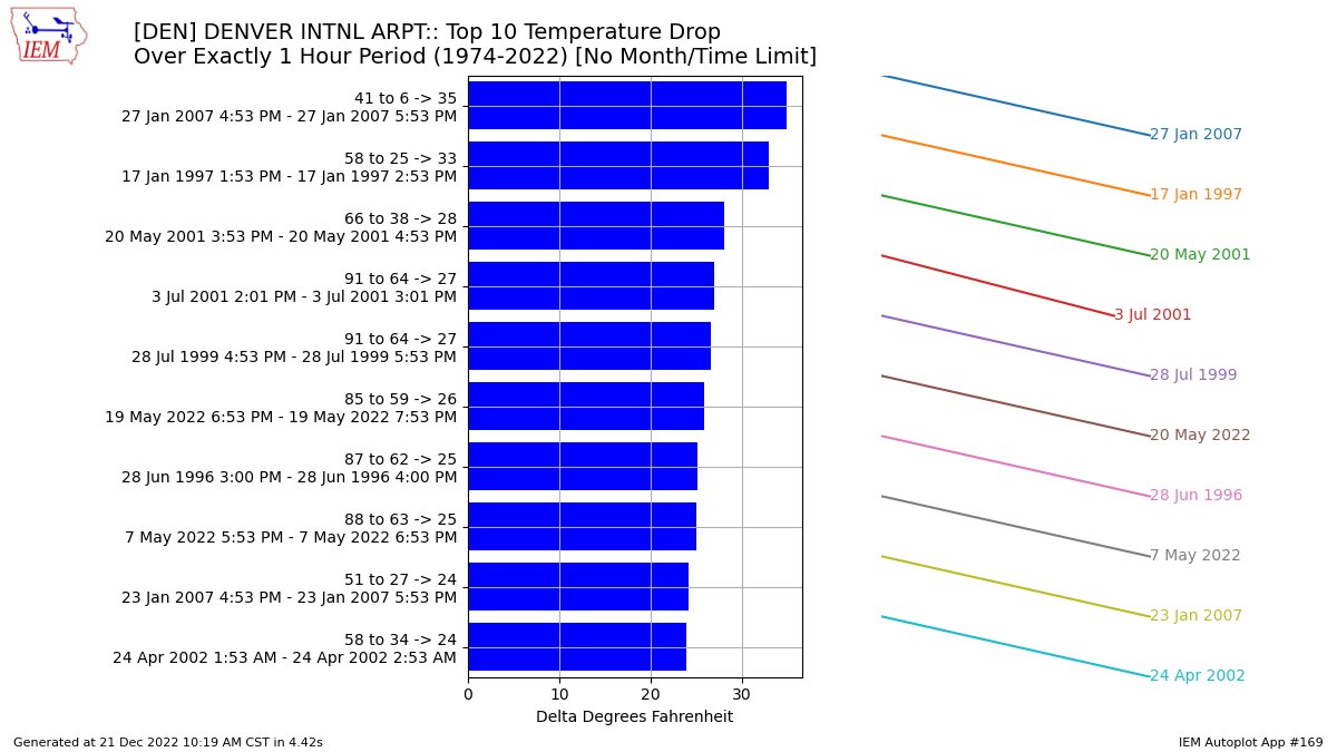 Preliminary data at DIA shows the observed 37F temperature drop in 1 hour (42 to 5F) would be the biggest one hour drop in that ASOS history. #COwx