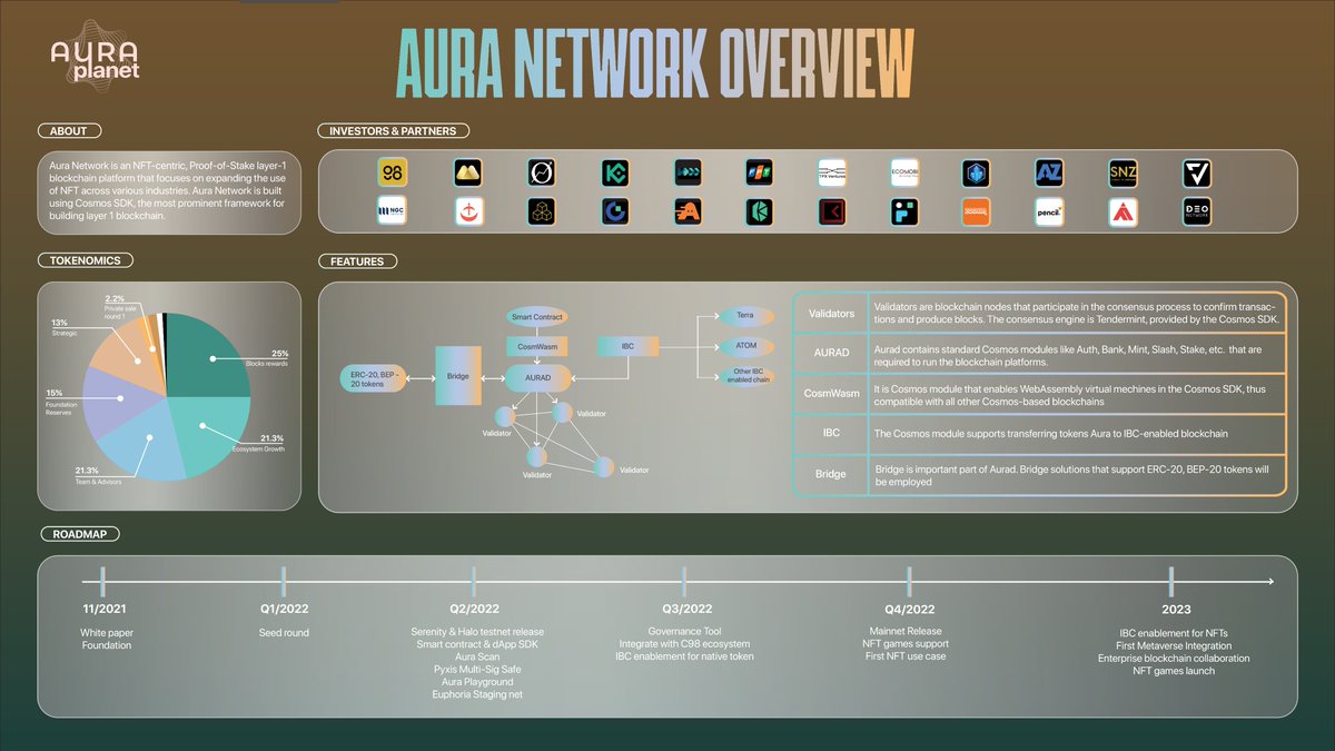 Aura Planet (@auraplanethq) on Twitter photo Here is the one-page overview of <a href="/AuraNetworkHQ/">Aura Network</a>
<a href="/AuraNetworkHQ/">Aura Network</a> is a scalable, agile and effortless Layer-1 blockchain built on Cosmos SDK with a comprehensive ecosystem built to accelerate global NFTs adoption.
👇👇👇 Here is the one-page overview of <a href="/AuraNetworkHQ/">Aura Network</a>
<a href="/AuraNetworkHQ/">Aura Network</a> is a scalable, agile and effortless Layer-1 blockchain built on Cosmos SDK with a comprehensive ecosystem built to accelerate global NFTs adoption.
👇👇👇