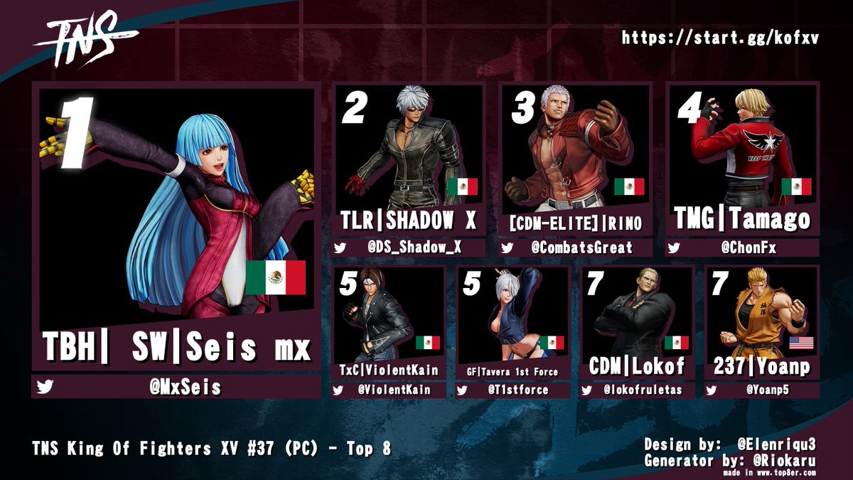 Congrats to <a href="/MxSeis/">Seis mx</a> for winning KOF tonight!

@DS_Shadow_X @CombatsGreat <a href="/ChonFx/">Falcon | Tamago</a> <a href="/ViolentKain/">ViolentKain</a> <a href="/T1stforce/">TAVERA 1stforce</a> <a href="/lokofruletas/">lokof</a> <a href="/yoanp5/">Yan PNL</a>

Thanks to all those who entered and watched tonight!