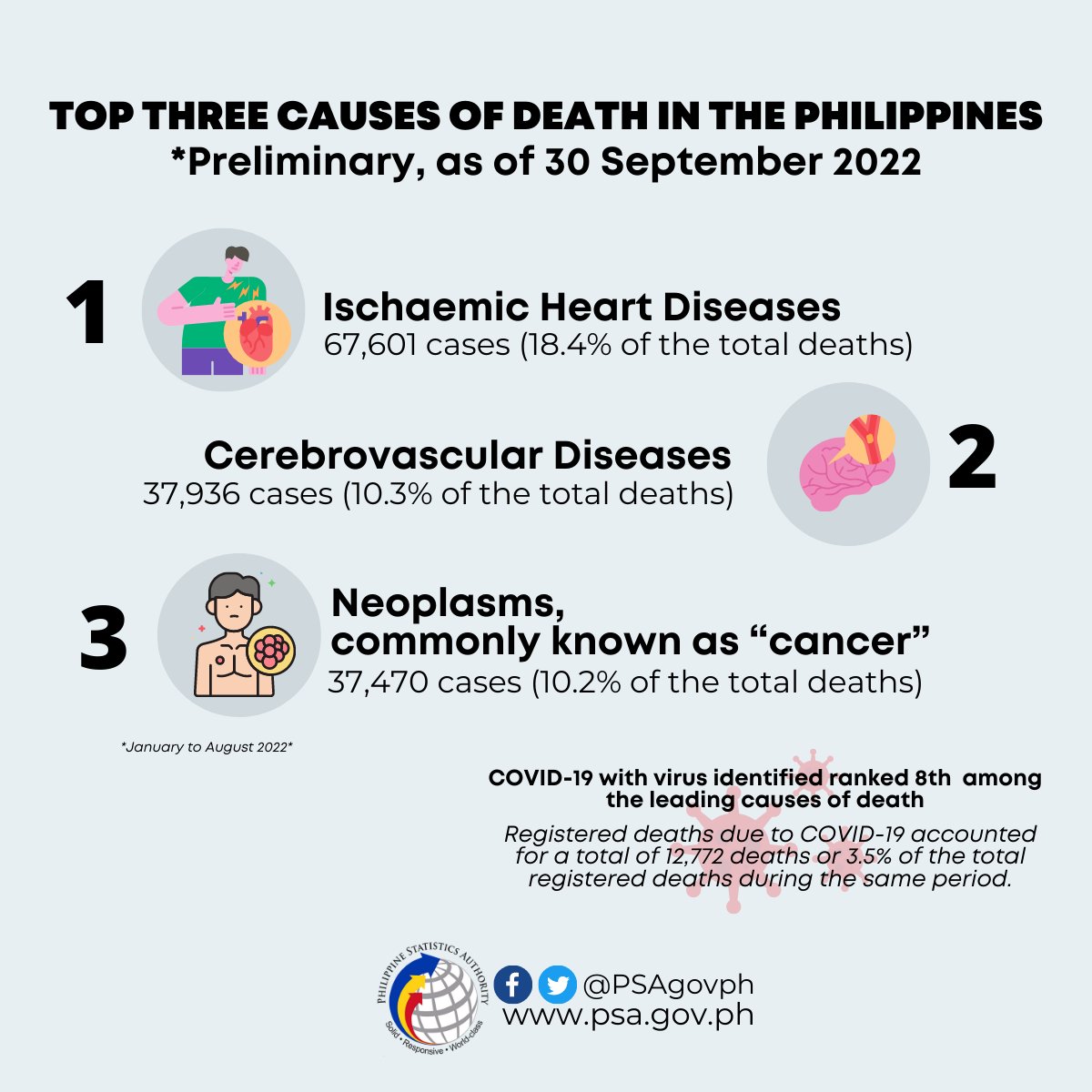 Philippine Statistics Authority on Twitter "𝟐𝟎𝟐𝟐 𝐂𝐚𝐮𝐬𝐞𝐬 𝐨𝐟 𝐃𝐞𝐚𝐭𝐡𝐬 𝐢𝐧 𝐭𝐡𝐞 𝐏𝐡𝐢𝐥𝐢𝐩𝐩𝐢𝐧𝐞𝐬