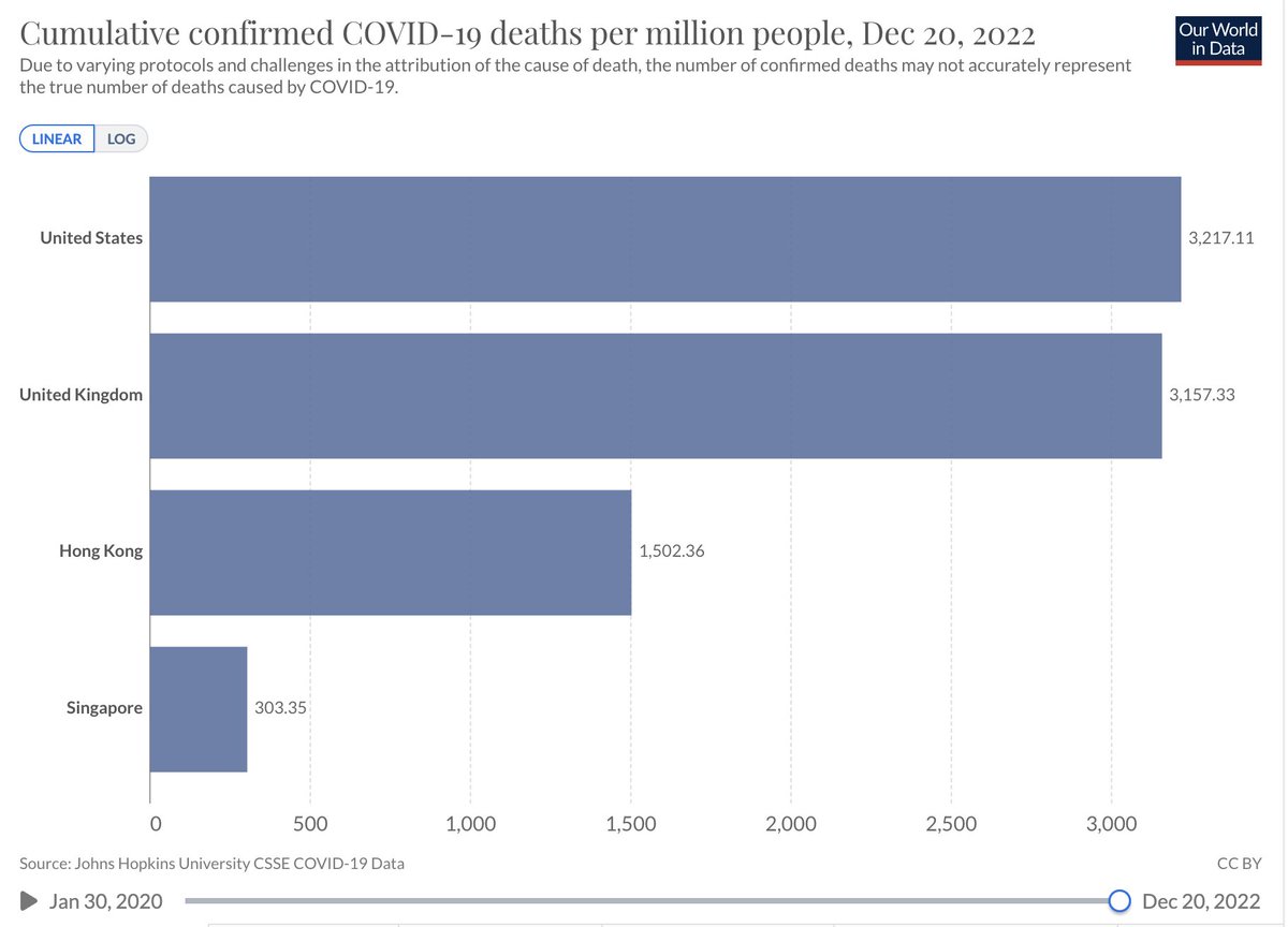 DrDOwens's tweet image. 1) Zero covid with planned exit strategy as in Singapore will ultimately be shown to be the best strategy

2) Zero covid with no plan for exit as in Hong Kong is a bad strategy  

BUT let it rip early is worse

HK still &amp;lt;50% pro rata mortality of US/UK
bmj.com/content/379/bm…