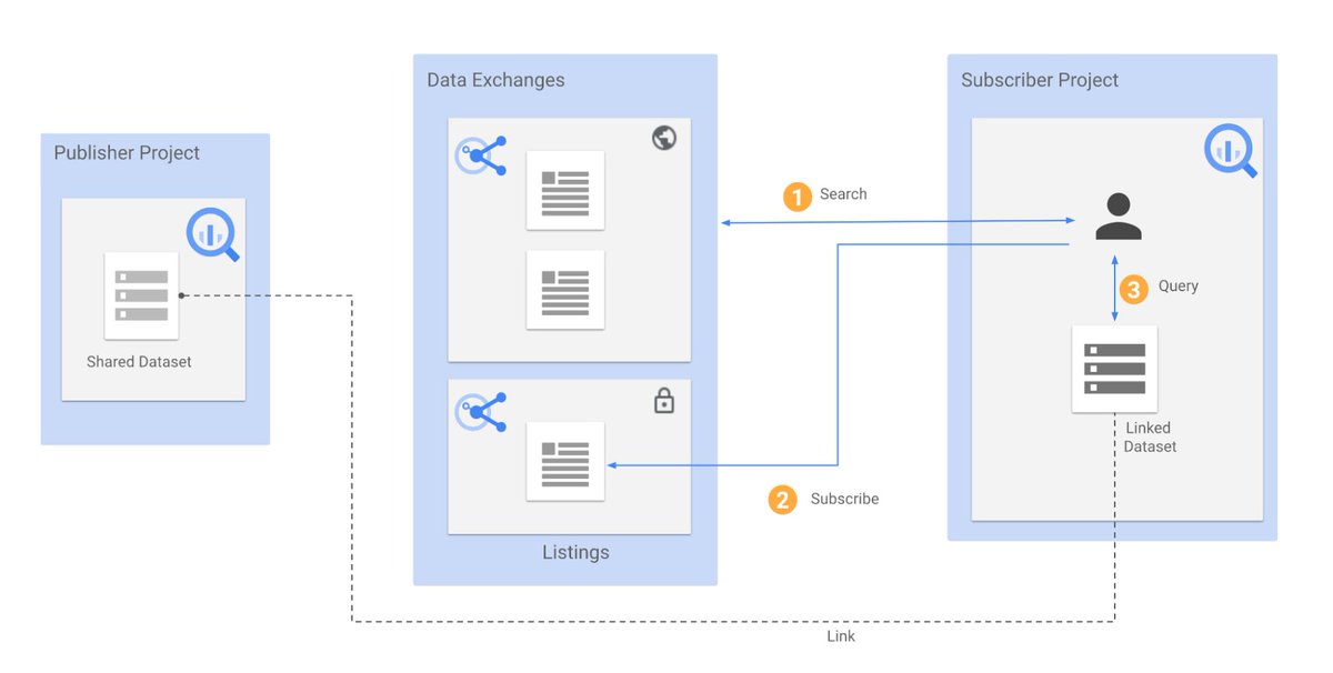 googlecloud_jp's tweet image. 📊#AnalyticsHub によってデータアセットや分析アセットを組織内外と安全に交換し、リアルタイム データを移動することなく大規模に共有できるようになりました。Analytics Hub サービスは #BigQuery のすべてのサポートされるリージョンで利用できます。goo.gle/S6QioJrv #gcpja