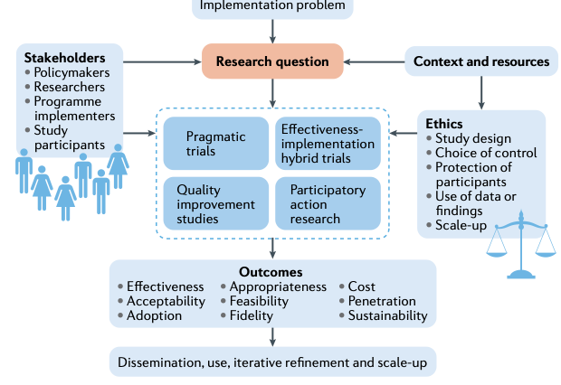 ICKD_Study's tweet photo. How do we convert evidence into policy and practice?
Implementation research crucial 4 generating evidence on how 2 sustainably embed effective clinical interventions in health systems & delivery mechanisms, inform policy change & ⬆️population health https://t.co/9BObOwaYVS