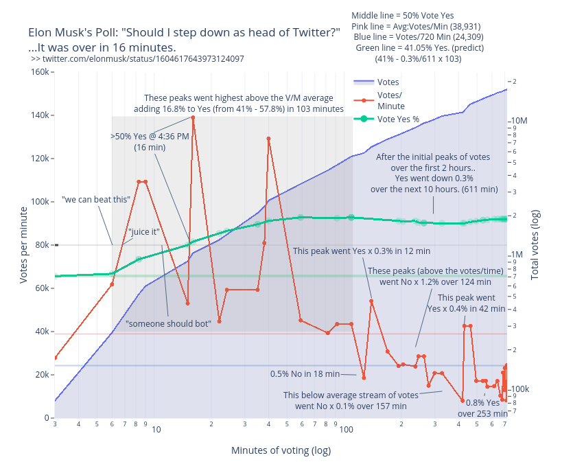 VerumInvenire's tweet photo. This poll should have ended w/ 58.9% No. Here's why.

When I saw this poll I started following it and looked up any archives and screenshots, what I found after putting it all together was what we expected, the bots came for @elonmusk's head.
#Twitter #poll #bots #toomuchfreetime https://t.co/MeE0NzRCDZ