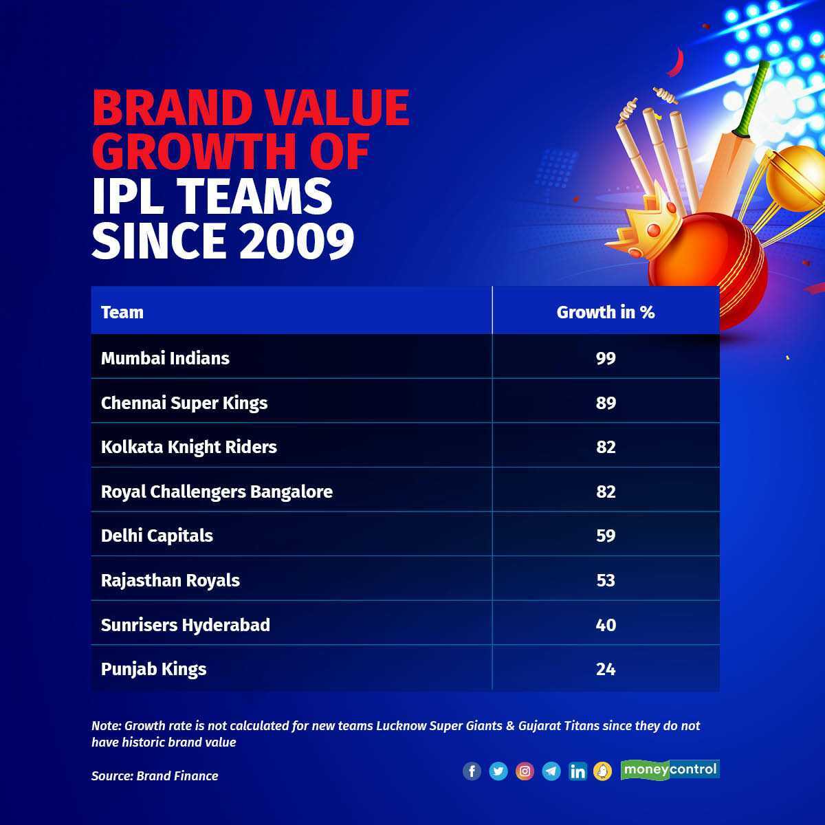 Ipl Moneycontrol