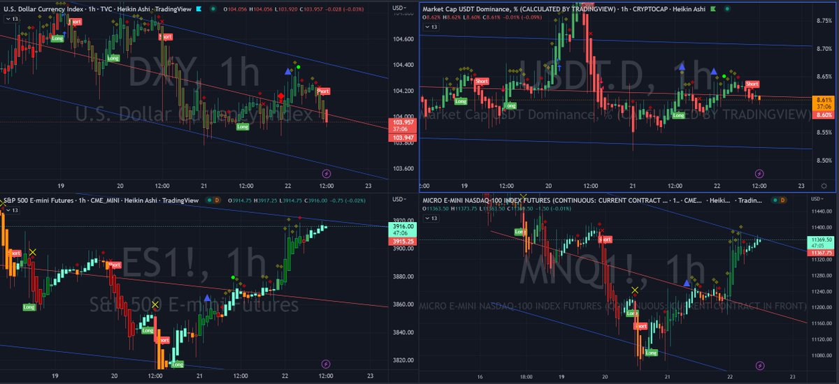 pNote_C's tweet photo. #Tip #TraingView 

You should always look at. Register right away on TradingView.

- DXY, USDT.D => Opposite Direction BTC
- ES1!, MNQ1! => Same Direction BTC

If you don't know where BTC is going to move, Look at these 4 indicators and you'll see the direction. https://t.co/5uyfLA8YSC