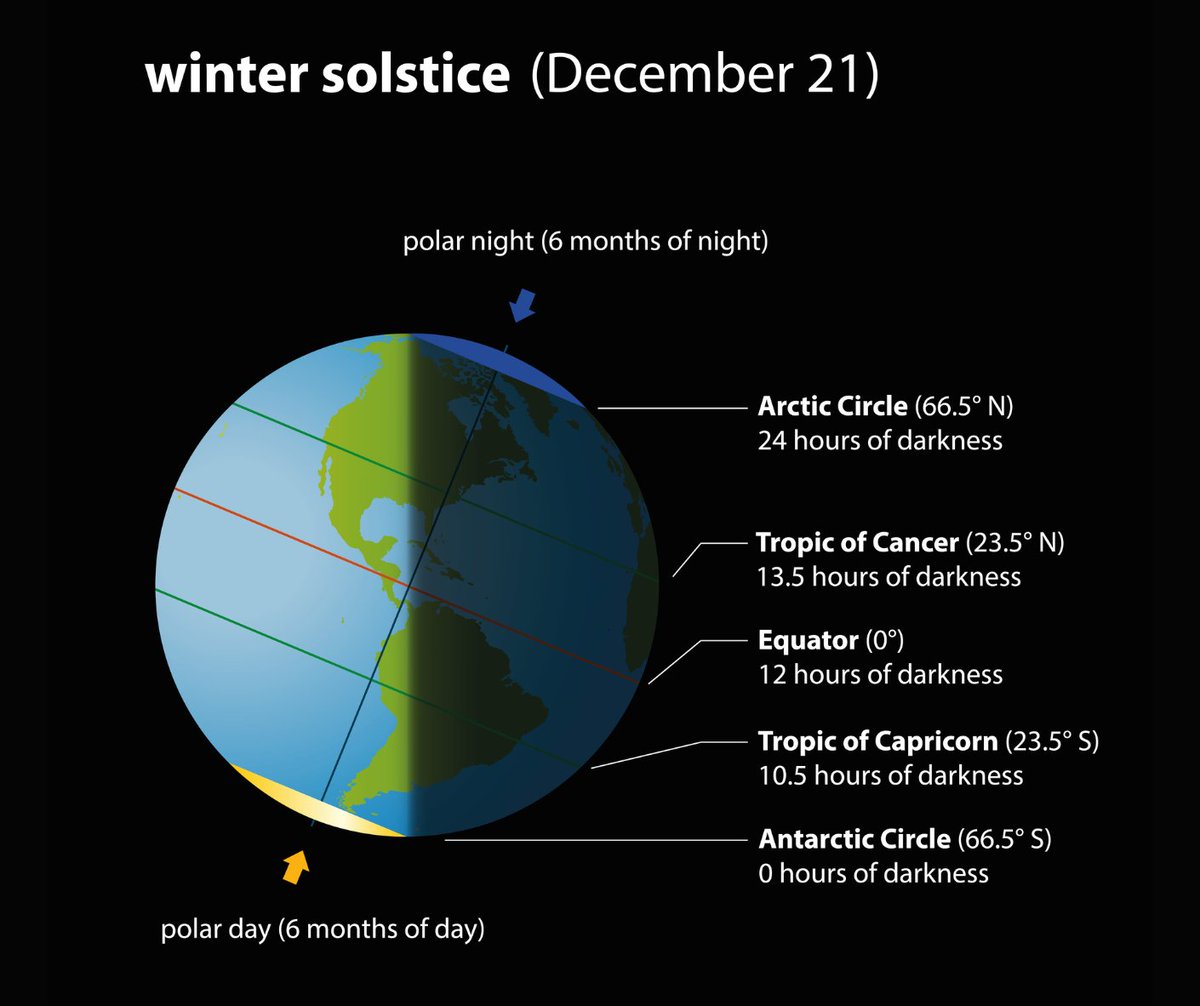 GovofCO's tweet photo. The winter solstice takes place on the shortest day - and longest night - of the year for the northern hemisphere.

During this time of year, the Sun appears lowest in the sky, with the most minor angle to Earth, and we receive less sunlight and warmth. https://t.co/9QqcjF2fb8
