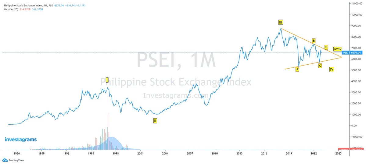 Dadgeorge123's tweet photo. $PSEI ...Supercycle IV...wave D of a triangle. Heading to 6940 - monthly closing peak price. ( + or - 50 on a candlestick basis). ETA early 2023. https://t.co/KCO372aach