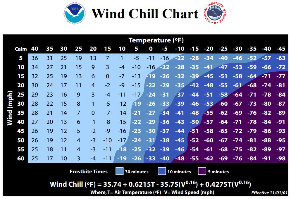 Wondering how Wind Chill is calculated? Here's a hand-dandy chart! For those more math oriented, note the equation! 👩‍🔬