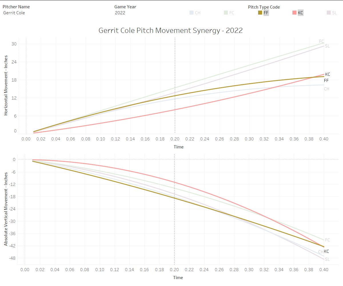Gerrit Cole's curve has terrible synergy with his fastball. He should fix the curve or ditch it. The slider, on the other hand, is fire. @GerritCole45 https://t.co/77nRilplkb