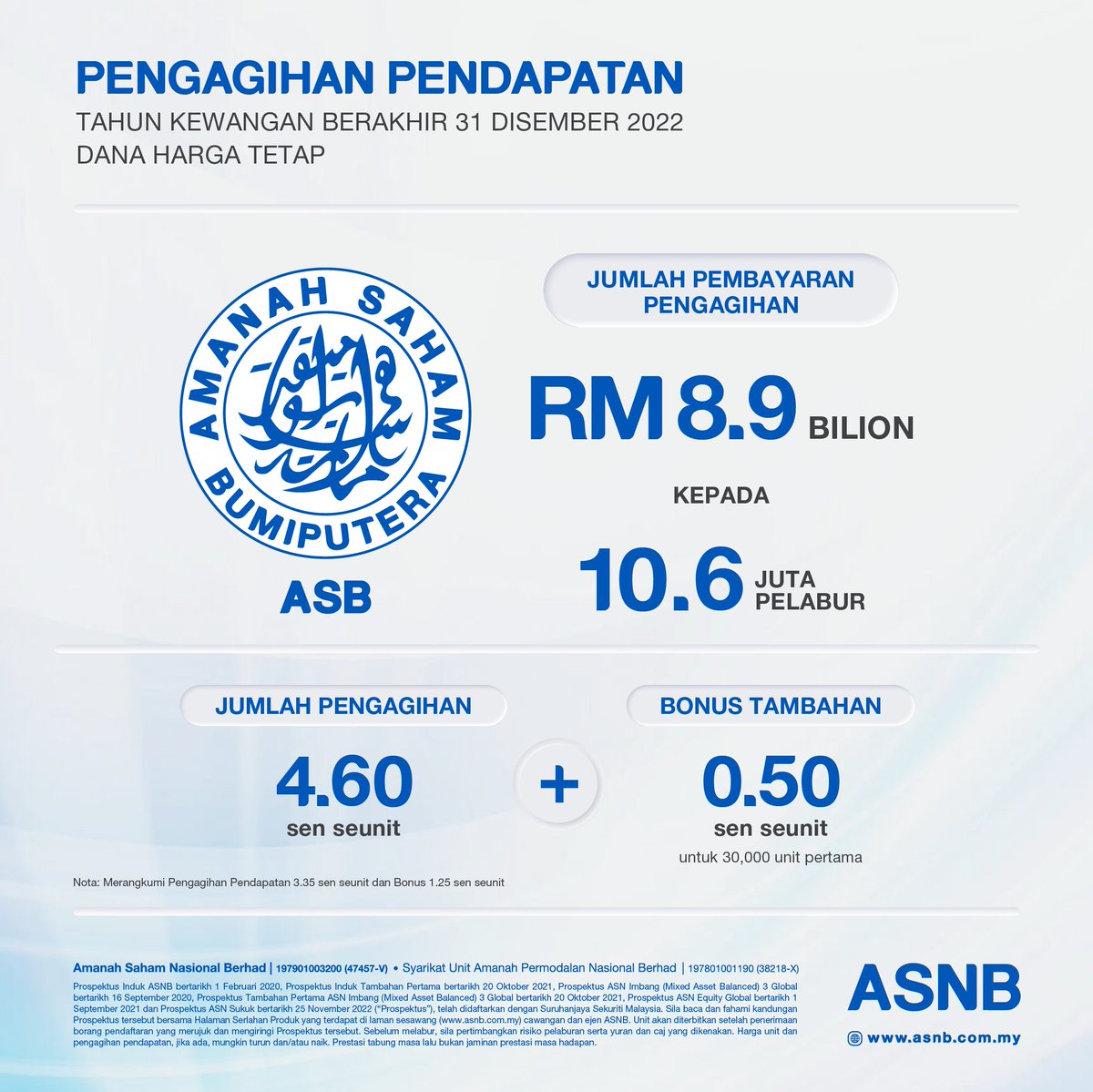 ASNBmy_official's tweet photo. ASNB mengumumkan pengagihan pendapatan 3.35 sen seunit, bonus 1.25 sen seunit dan Bonus Tambahan 0.50 sen seunit untuk 30,000 unit pertama untuk Amanah Saham Bumiputera (ASB) bagi tahun kewangan berakhir 31 Disember 2022. https://t.co/jwBazZnKbr