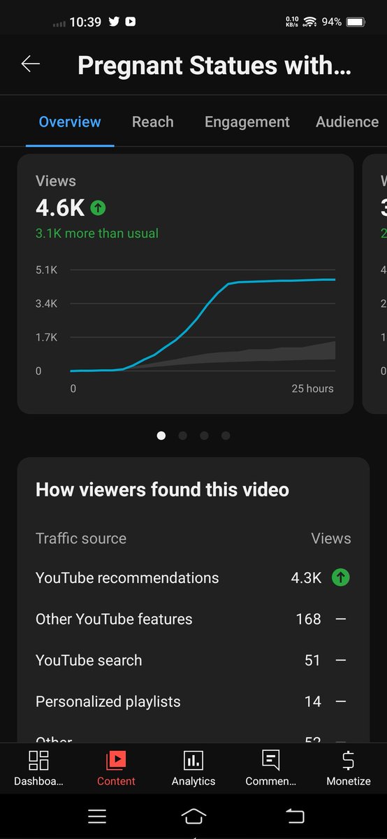 LoopReviews's tweet photo. @TeamYouTube why my videos are only performing good for just one day, on second day everything downs to zero, even if my CTR is 10.8% in this video?? Please reply https://t.co/bhyRhampO5