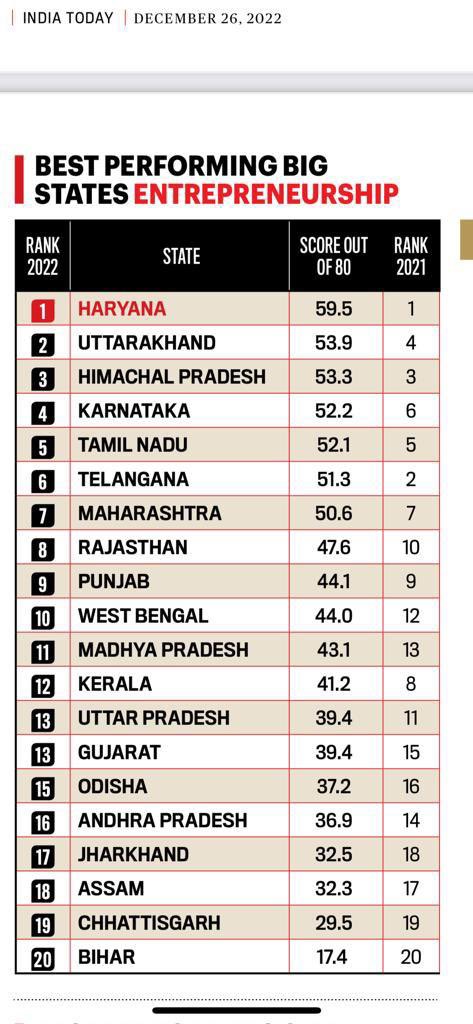 Dushyant Chautala tweet media