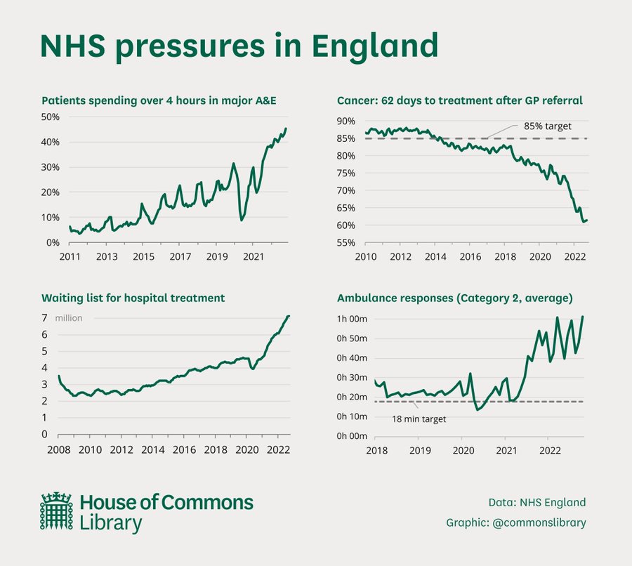 paddygrant's tweet image. The Conservatives have absolutely fucked the NHS.