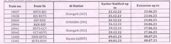 Extension in experimental stoppage of trains over WCR.
The competent authority has decided to extend the temporary stoppages to the following trains on existing timings, for a period of six months. The details are as under: -